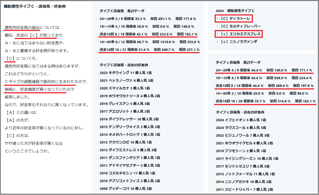 2025　フェアリーＳ　補助適性タイプＣ　結果